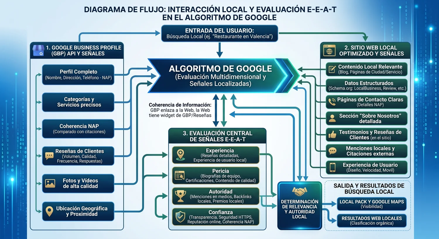 Diagrama de flujo de la interacción local y la evaluación E-E-A-T en el algoritmo de Google: señales del Perfil de Empresa y del sitio web local que confluyen en la evaluación de experiencia, pericia, autoridad y confianza, y determinan la visibilidad en el Local Pack y los resultados web