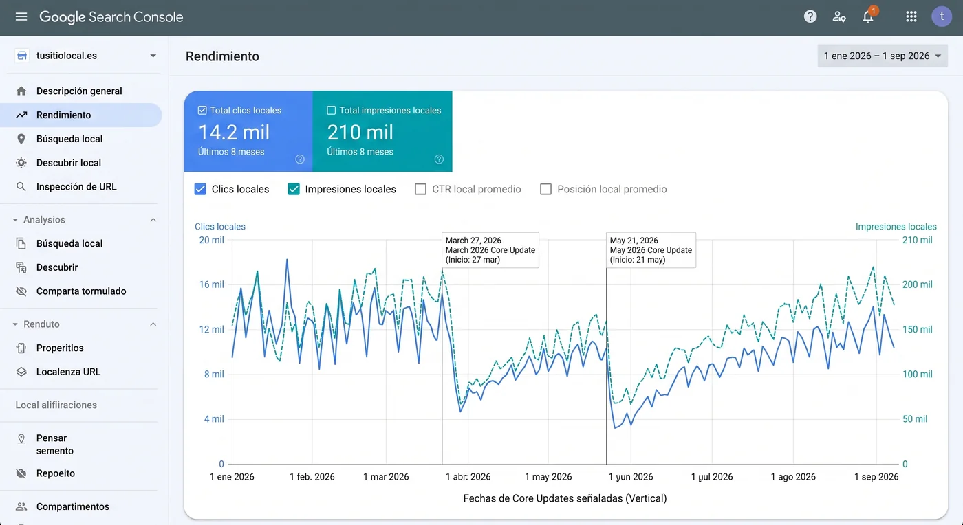 Panel de rendimiento de Google Search Console con clics e impresiones locales y líneas verticales que marcan las Core Updates de marzo y mayo de 2026