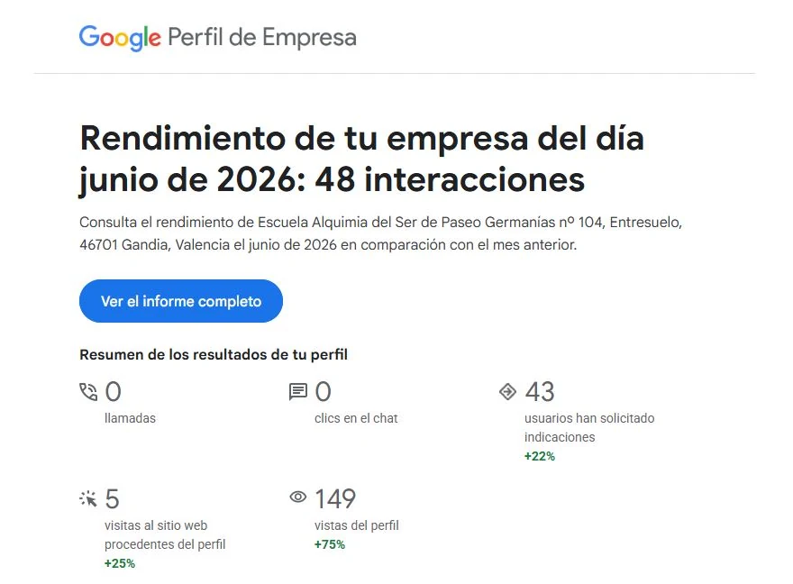 Rendimiento del Perfil de Empresa de Google de Escuela Alquimia del Ser en junio de 2026: 48 interacciones, 149 vistas del perfil (+75%), 43 solicitudes de indicaciones (+22%) y 5 visitas a la web (+25%)