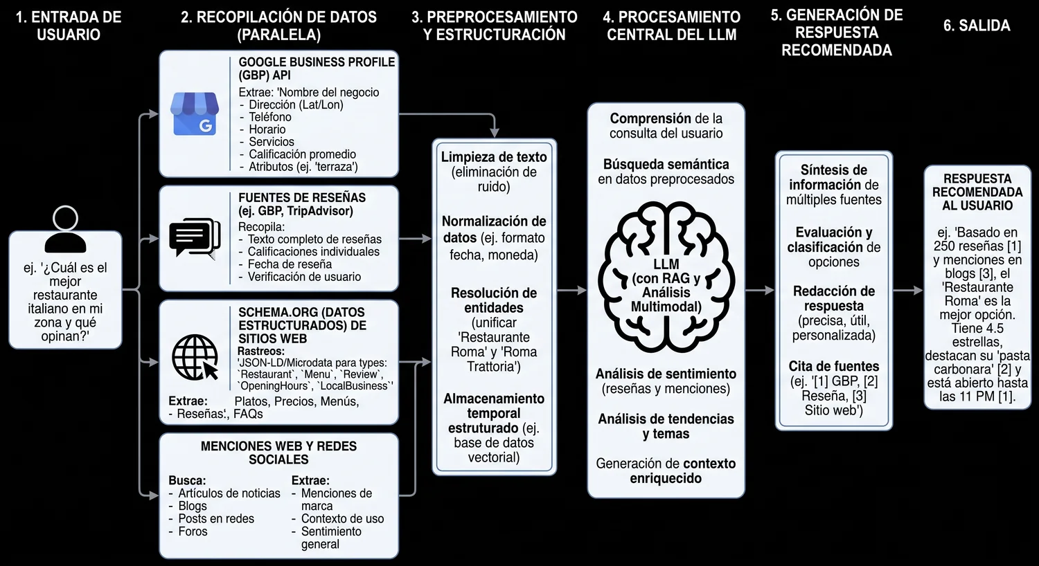 Diagrama del proceso: entrada del usuario, recopilación paralela de datos (Google Business Profile, reseñas, Schema.org, menciones web), preprocesamiento, procesamiento del LLM con RAG, generación de la respuesta con cita de fuentes y salida recomendada