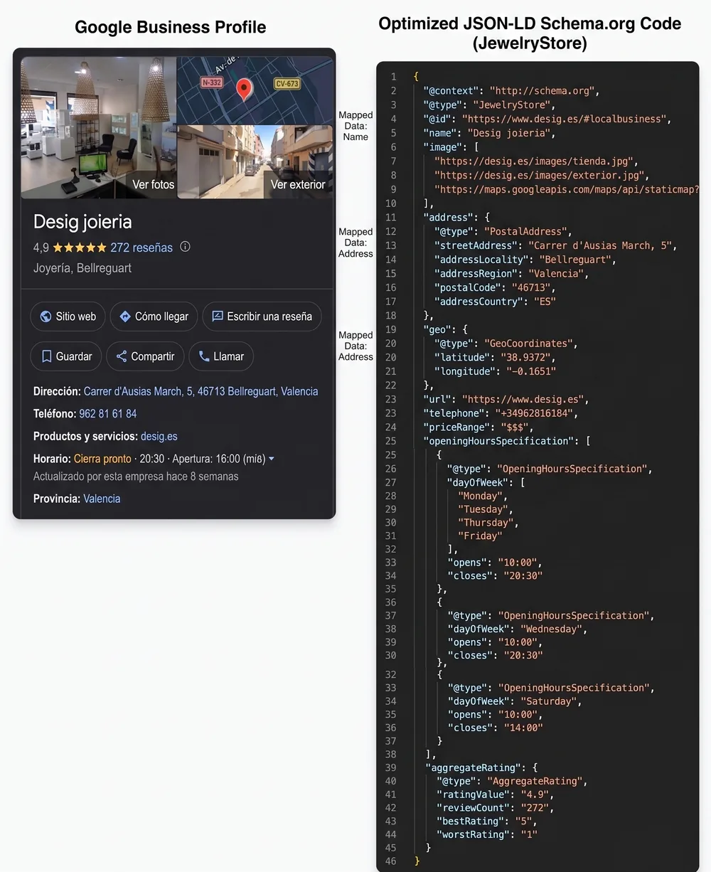 A la izquierda, el Perfil de Empresa de Google de Desig Joieria; a la derecha, un marcado JSON-LD de tipo JewelryStore con dirección, coordenadas, horarios y valoración agregada, mapeado a los datos de la ficha
