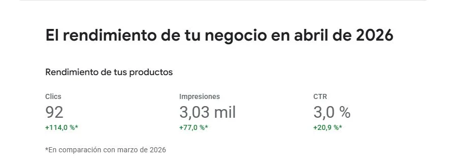 Informe de Google Merchant Center de Desig Joieria en abril de 2026: 92 clics (+114%), 3,03 mil impresiones (+77%) y CTR del 3% (+20,9%)
