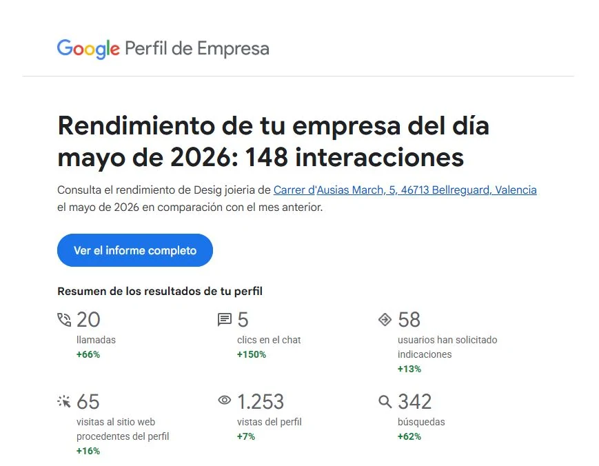 Rendimiento del Perfil de Empresa de Google de Desig Joieria en mayo de 2026: 148 interacciones, 20 llamadas, 5 chats, 58 indicaciones, 65 visitas web, 1.253 vistas y 342 búsquedas